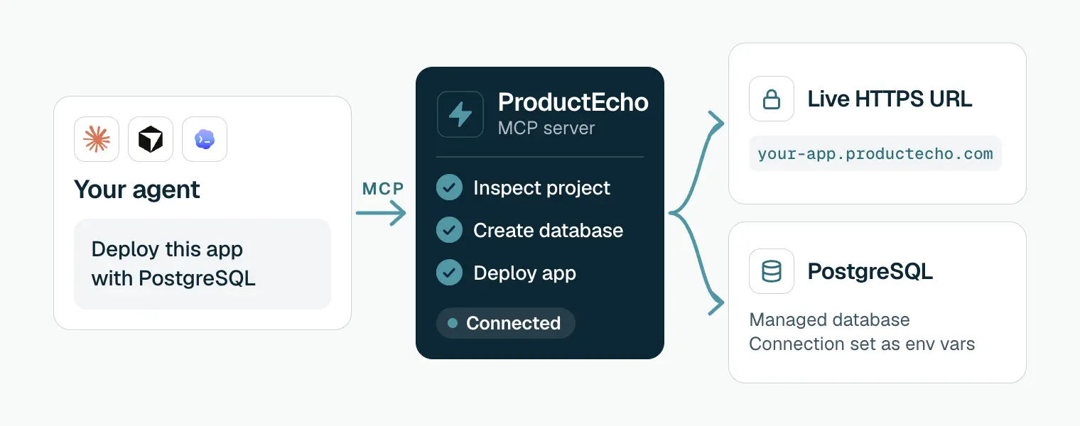 Diagram of the three steps. Your agent (Claude Code, Cursor or Codex) is connected to the ProductEcho MCP server. It sends the prompt "Deploy this app with PostgreSQL". ProductEcho inspects the project, creates the database and deploys the app. The result is a live HTTPS URL, your-app.productecho.com, and a managed PostgreSQL database whose connection is set as environment variables.