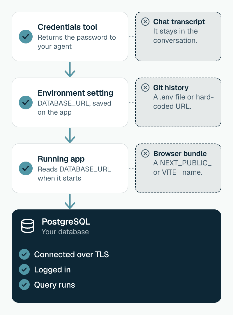 Diagram of a database password's path. The credentials tool returns it to your agent, it is saved as the app's DATABASE_URL environment setting, the running app reads it, and the app connects to PostgreSQL over TLS. Three dashed branches show where it can also end up: the chat transcript, git history, and the browser bundle.