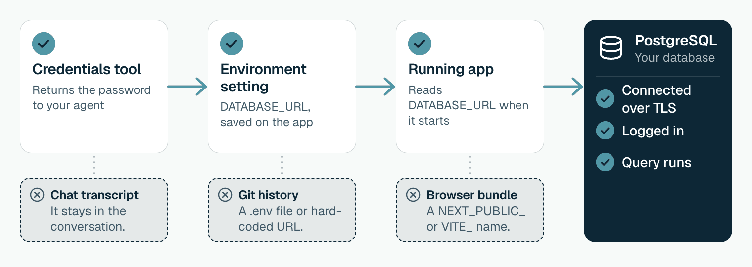Diagram of a database password's path. The credentials tool returns it to your agent, it is saved as the app's DATABASE_URL environment setting, the running app reads it, and the app connects to PostgreSQL over TLS. Three dashed branches show where it can also end up: the chat transcript, git history, and the browser bundle.