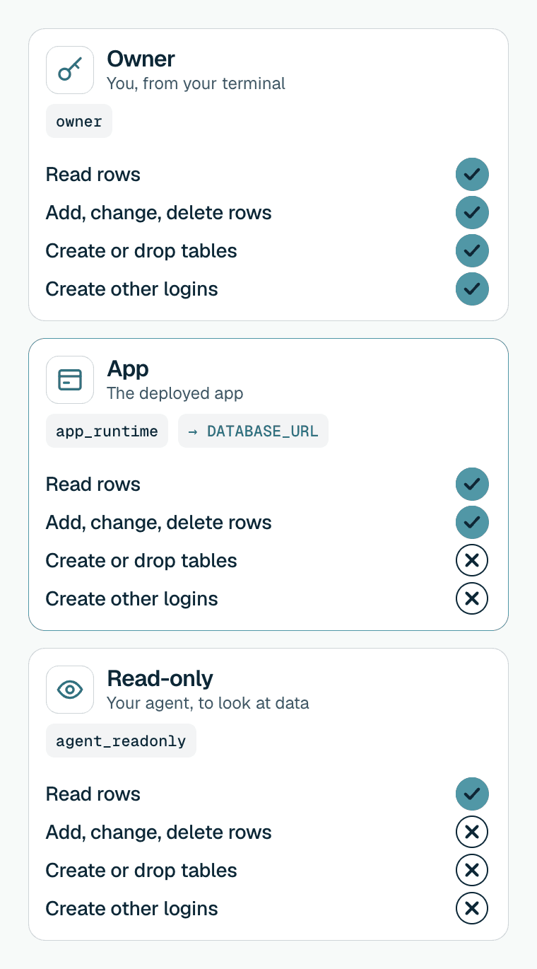 Table of three PostgreSQL logins and what each may do. The owner can read rows, add, change and delete rows, create or drop tables, and create other logins. The app login can read and change rows but cannot create or drop tables or create logins. The read-only login can only read rows. The app login is the one that goes in DATABASE_URL.