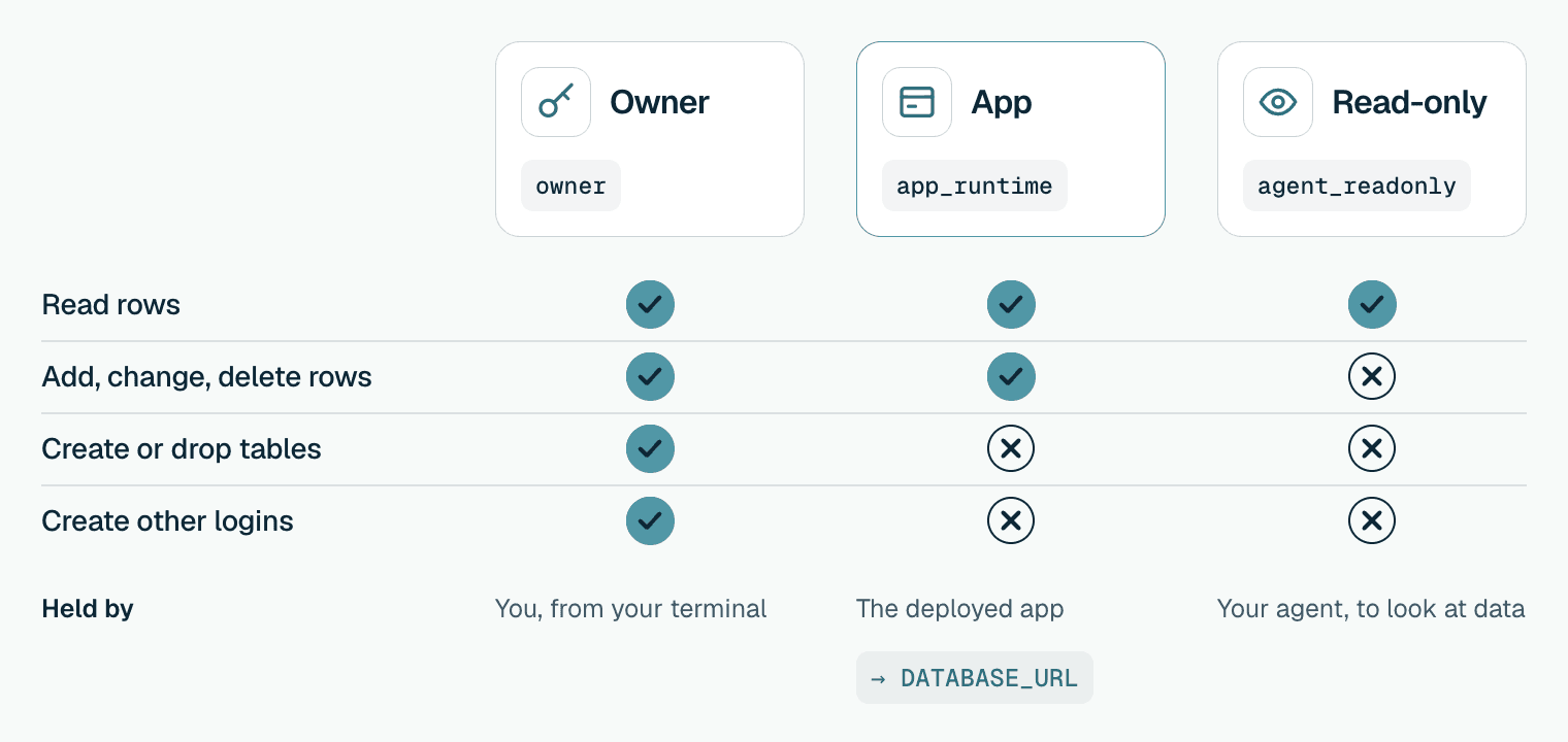 Table of three PostgreSQL logins and what each may do. The owner can read rows, add, change and delete rows, create or drop tables, and create other logins. The app login can read and change rows but cannot create or drop tables or create logins. The read-only login can only read rows. The app login is the one that goes in DATABASE_URL.