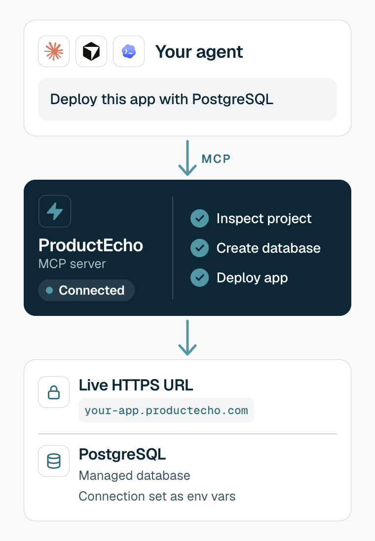 Diagram of the three steps. Your agent (Claude Code, Cursor or Codex) is connected to the ProductEcho MCP server. It sends the prompt "Deploy this app with PostgreSQL". ProductEcho inspects the project, creates the database and deploys the app. The result is a live HTTPS URL, your-app.productecho.com, and a managed PostgreSQL database whose connection is set as environment variables.