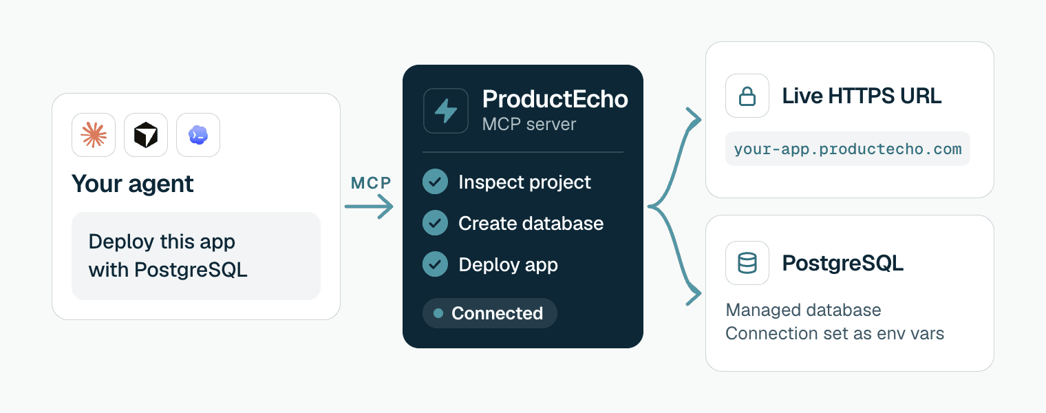 Diagram of the three steps. Your agent (Claude Code, Cursor or Codex) is connected to the ProductEcho MCP server. It sends the prompt "Deploy this app with PostgreSQL". ProductEcho inspects the project, creates the database and deploys the app. The result is a live HTTPS URL, your-app.productecho.com, and a managed PostgreSQL database whose connection is set as environment variables.