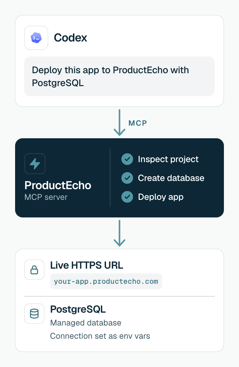 Diagram of one prompt becoming a live app. You type "Deploy this app to ProductEcho with PostgreSQL" in Codex. Over MCP, ProductEcho inspects the project, creates the database and deploys the app. It returns a live HTTPS URL and a managed PostgreSQL database whose connection is set as environment variables.
