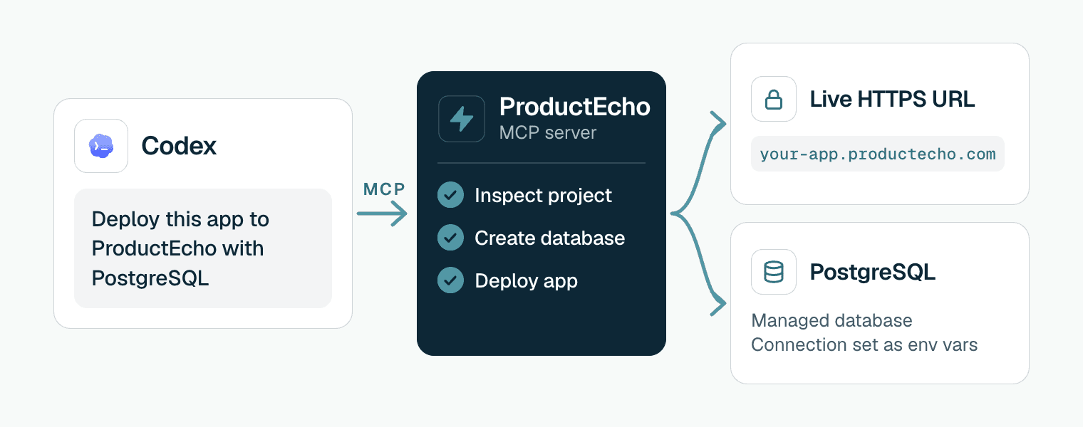 Diagram of one prompt becoming a live app. You type "Deploy this app to ProductEcho with PostgreSQL" in Codex. Over MCP, ProductEcho inspects the project, creates the database and deploys the app. It returns a live HTTPS URL and a managed PostgreSQL database whose connection is set as environment variables.