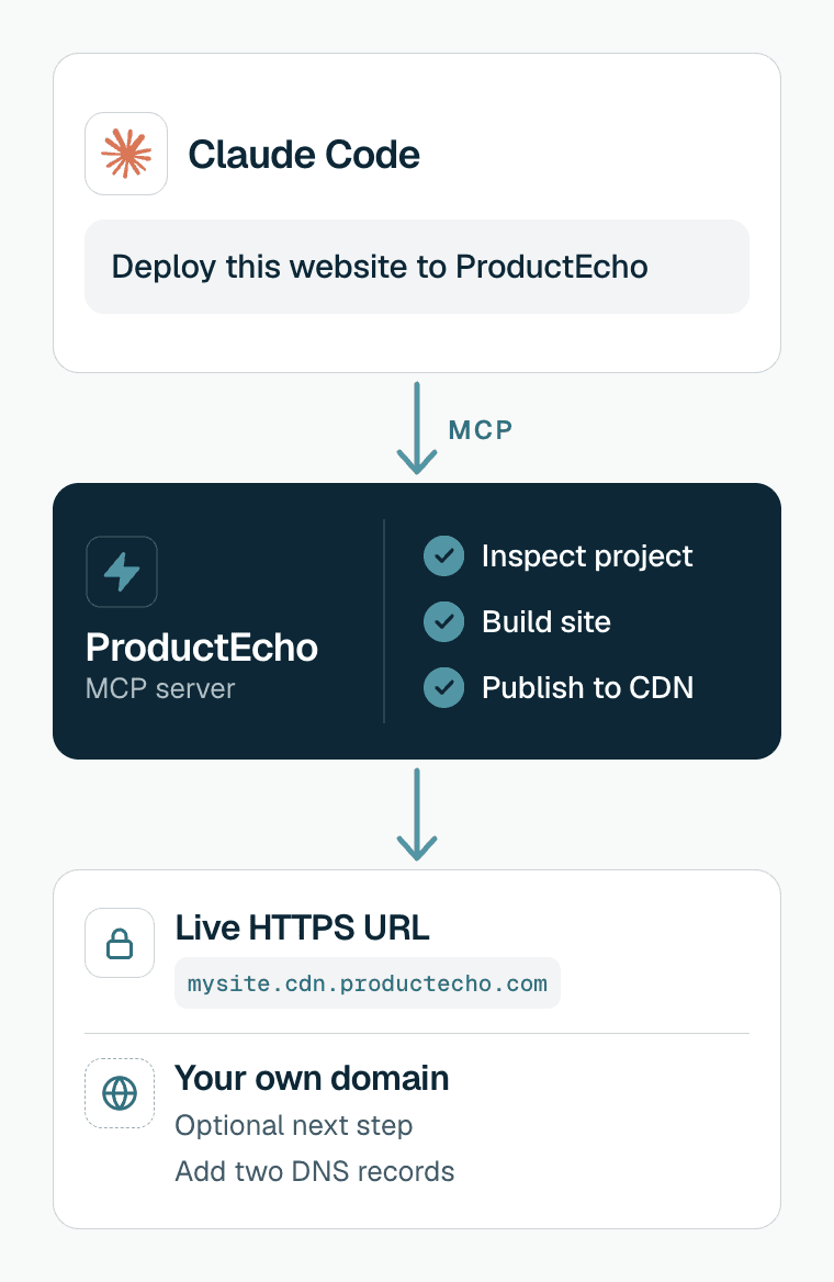Diagram of one prompt becoming a live website. You type "Deploy this website to ProductEcho" in Claude Code. Over MCP, ProductEcho inspects the project, builds the site and publishes it to a CDN. It returns a live HTTPS URL. Using your own domain is an optional next step that takes two DNS records.