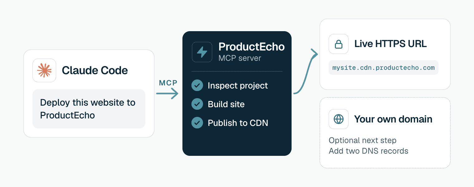 Diagram of one prompt becoming a live website. You type "Deploy this website to ProductEcho" in Claude Code. Over MCP, ProductEcho inspects the project, builds the site and publishes it to a CDN. It returns a live HTTPS URL. Using your own domain is an optional next step that takes two DNS records.
