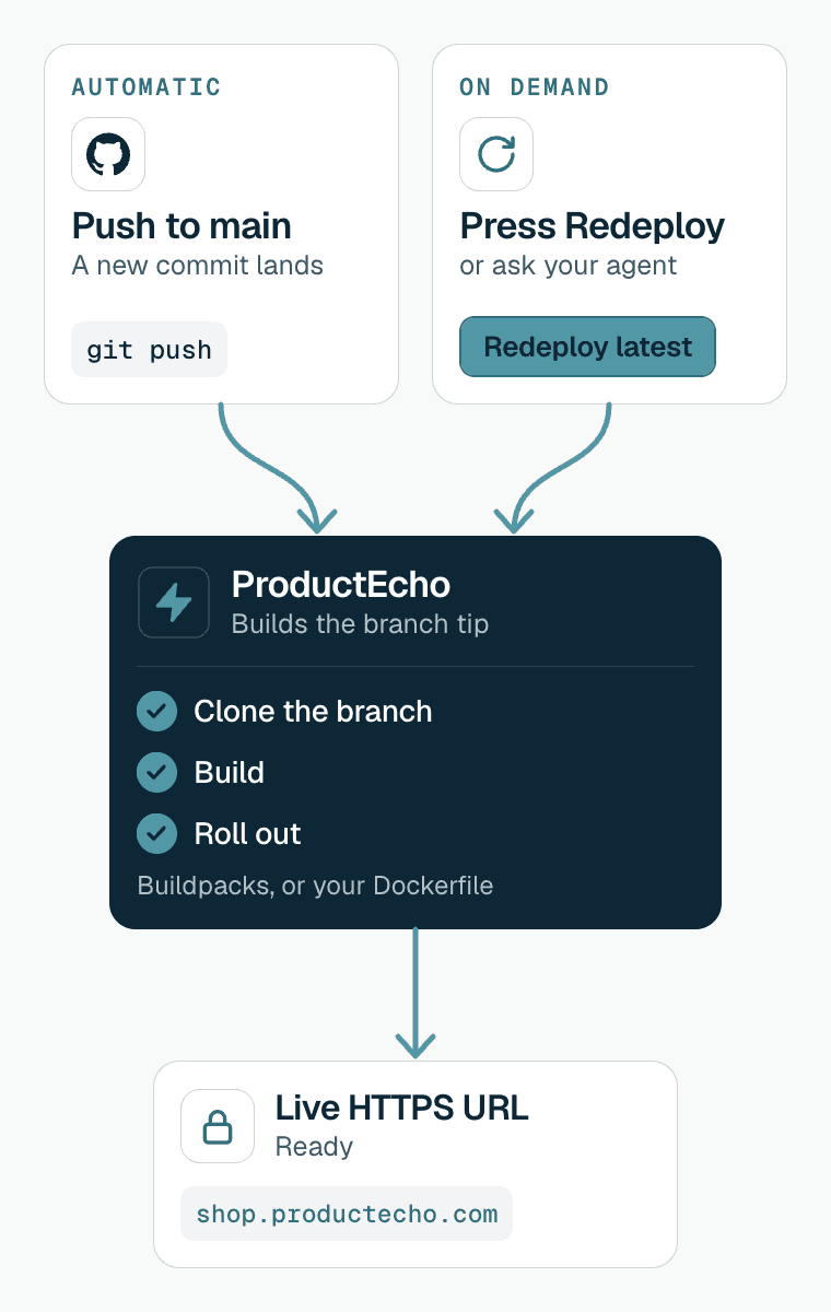 Diagram of the two ways a deploy from GitHub starts. A git push to main starts it automatically. Pressing Redeploy latest in the console, or asking your agent, starts it on demand. Both go to ProductEcho, which clones the branch, builds it with buildpacks or your Dockerfile and rolls it out. The result is a live HTTPS URL with the status Ready.