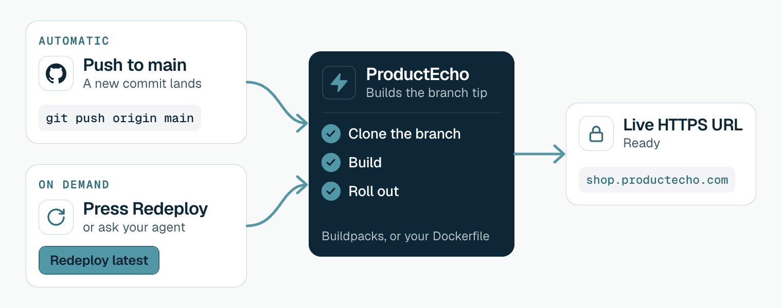 Diagram of the two ways a deploy from GitHub starts. A git push to main starts it automatically. Pressing Redeploy latest in the console, or asking your agent, starts it on demand. Both go to ProductEcho, which clones the branch, builds it with buildpacks or your Dockerfile and rolls it out. The result is a live HTTPS URL with the status Ready.
