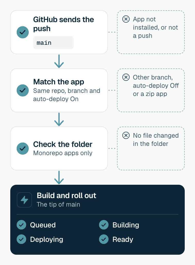 Diagram of what happens to a push. GitHub sends the push to ProductEcho. ProductEcho looks for an app with the same repository and branch and auto-deploy on. A push to another branch, an app with auto-deploy off, an app deployed from a zip, and a repository without the GitHub App are all skipped. For a monorepo app, the push must change a file in the app's folder, or it is skipped. A push that passes builds the tip of the branch and rolls it out, and the status moves through Queued, Building and Deploying to Ready.