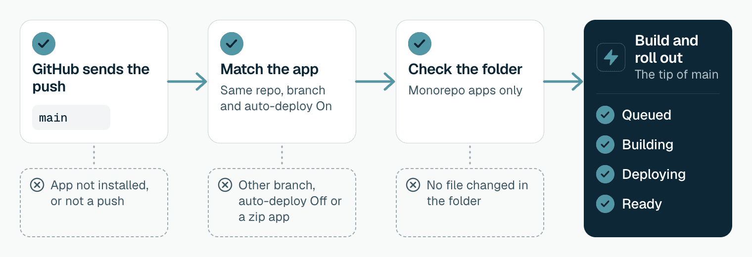 Diagram of what happens to a push. GitHub sends the push to ProductEcho. ProductEcho looks for an app with the same repository and branch and auto-deploy on. A push to another branch, an app with auto-deploy off, an app deployed from a zip, and a repository without the GitHub App are all skipped. For a monorepo app, the push must change a file in the app's folder, or it is skipped. A push that passes builds the tip of the branch and rolls it out, and the status moves through Queued, Building and Deploying to Ready.