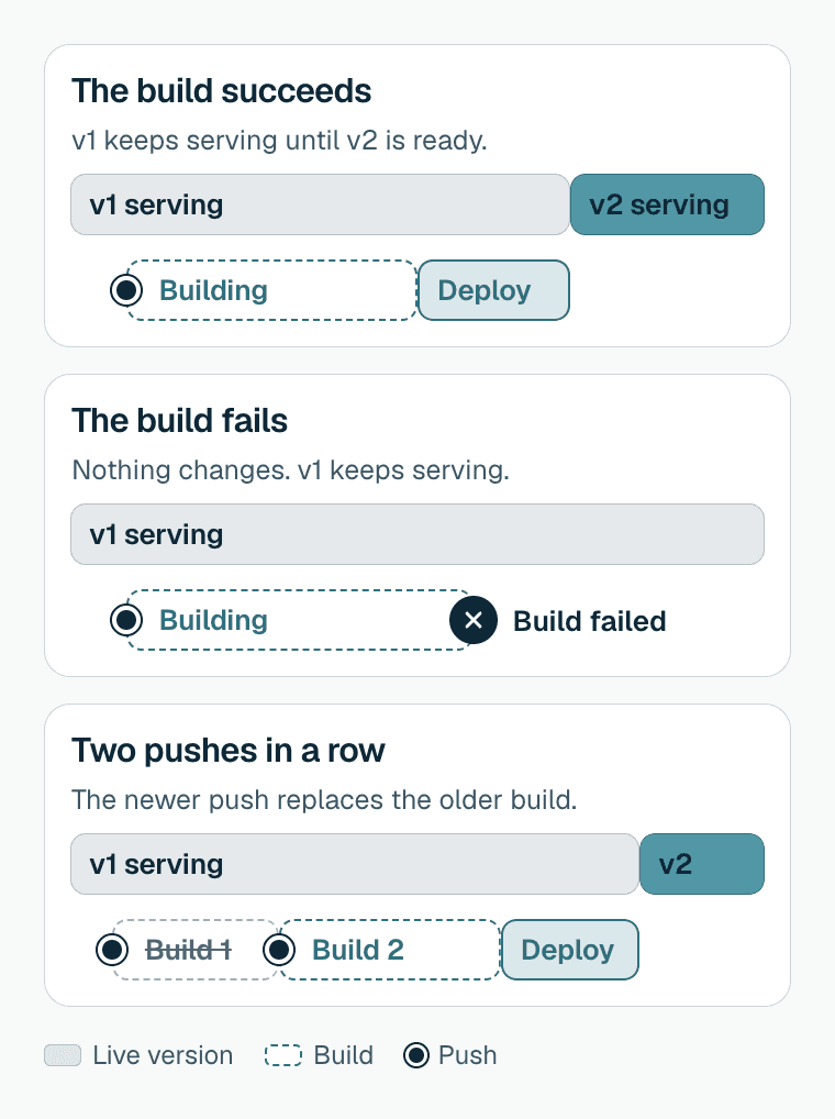 Three timelines of what stays live while a new version builds. When the build succeeds, version 1 keeps serving through Building and Deploying, and version 2 takes over when it is ready. When the build fails, the build stops at Build failed and version 1 keeps serving. When two pushes arrive in a row, the first build is replaced, and version 2 goes live after the second build.