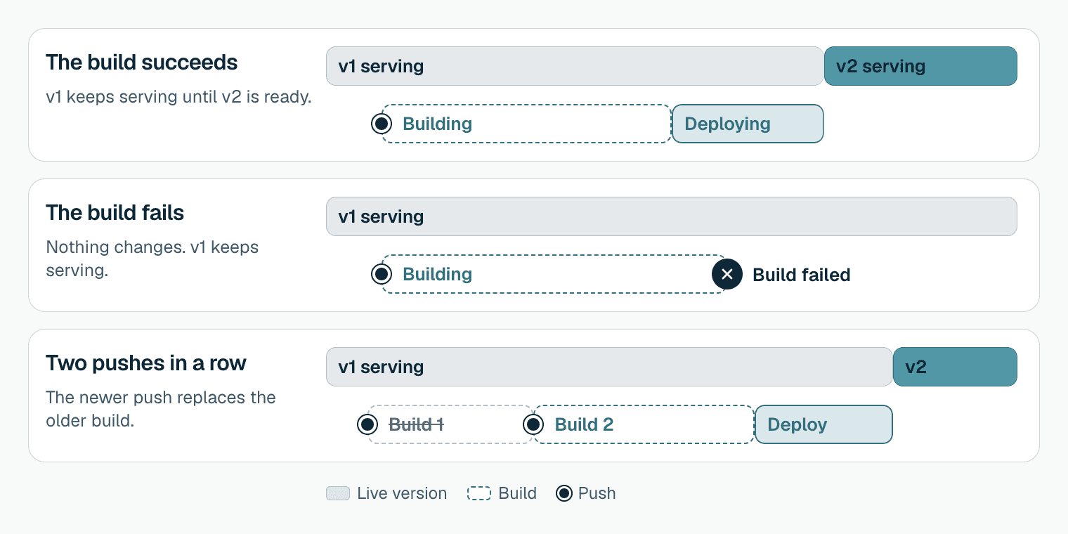 Three timelines of what stays live while a new version builds. When the build succeeds, version 1 keeps serving through Building and Deploying, and version 2 takes over when it is ready. When the build fails, the build stops at Build failed and version 1 keeps serving. When two pushes arrive in a row, the first build is replaced, and version 2 goes live after the second build.